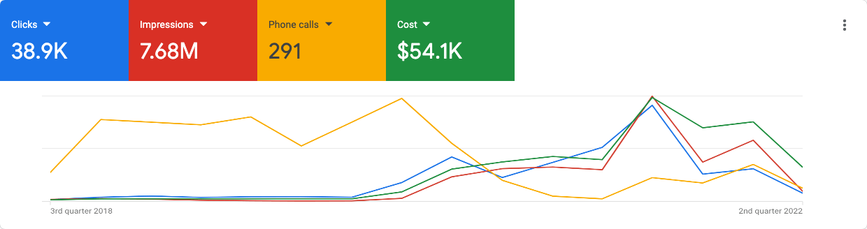Google Ads CPC results for competitive real estate term