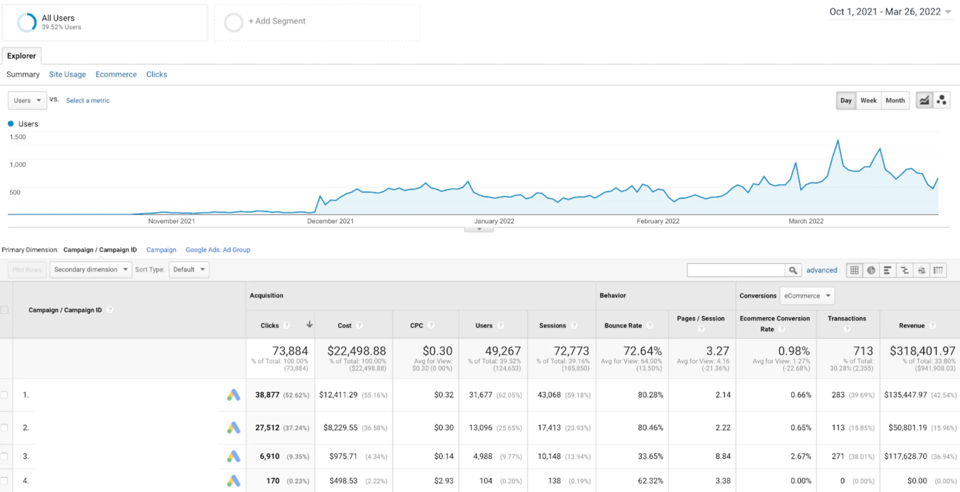 E-Commerce Results