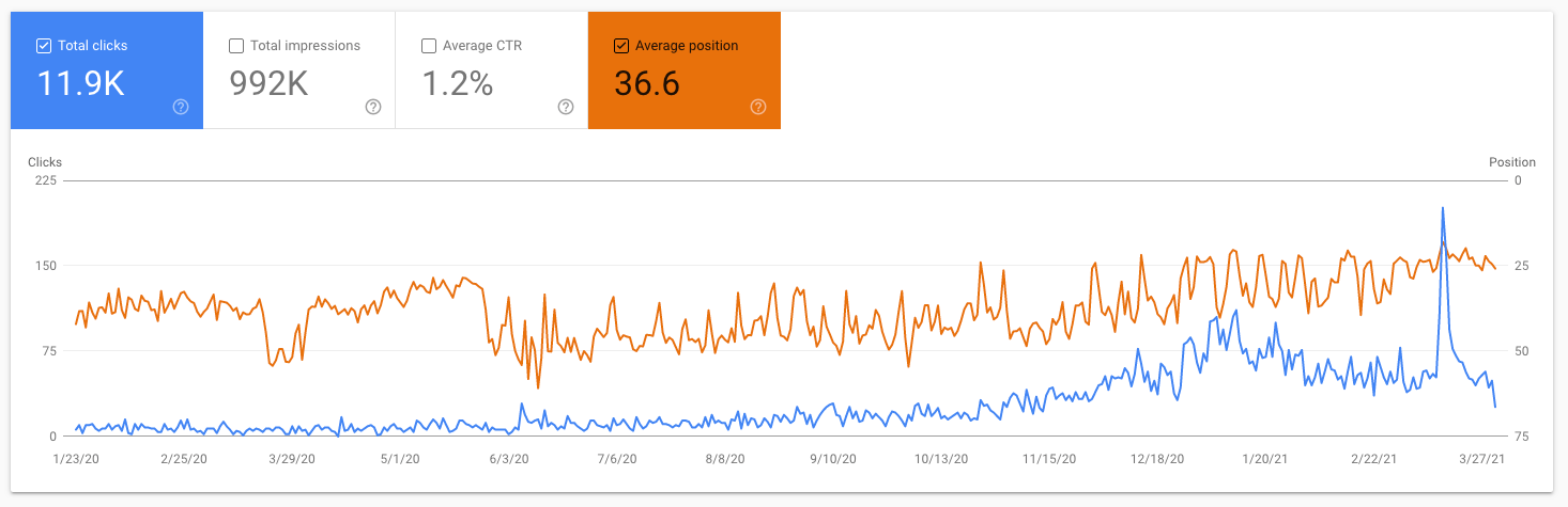 Average position and clicks growth Q3 to Q1