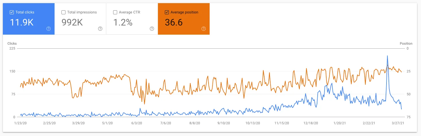 Average position and clicks growth Q3 to Q1
