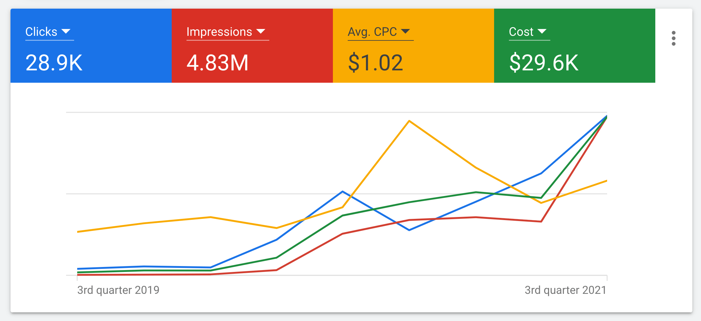 Ball Realty Google Ads 1 year improvement report