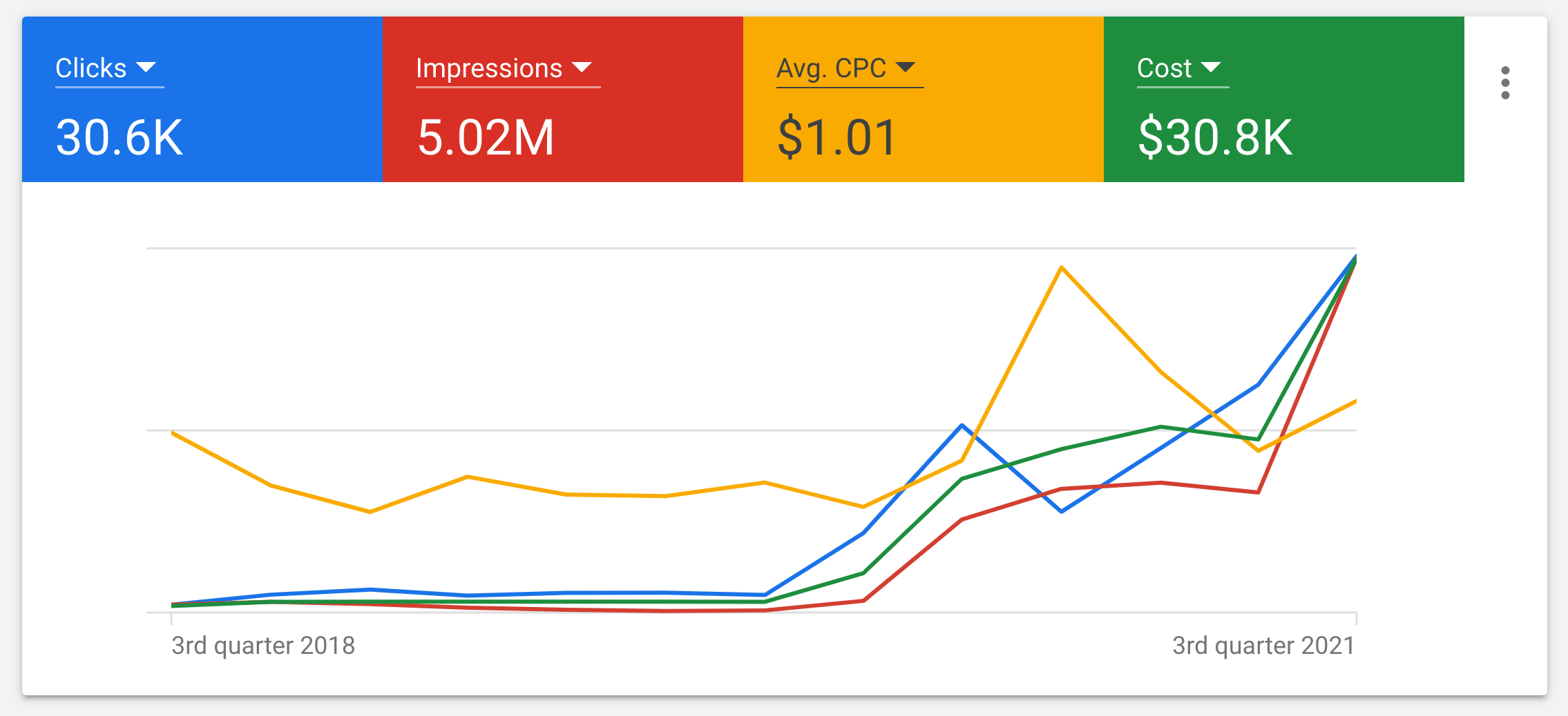 Google Ads management results dashboard