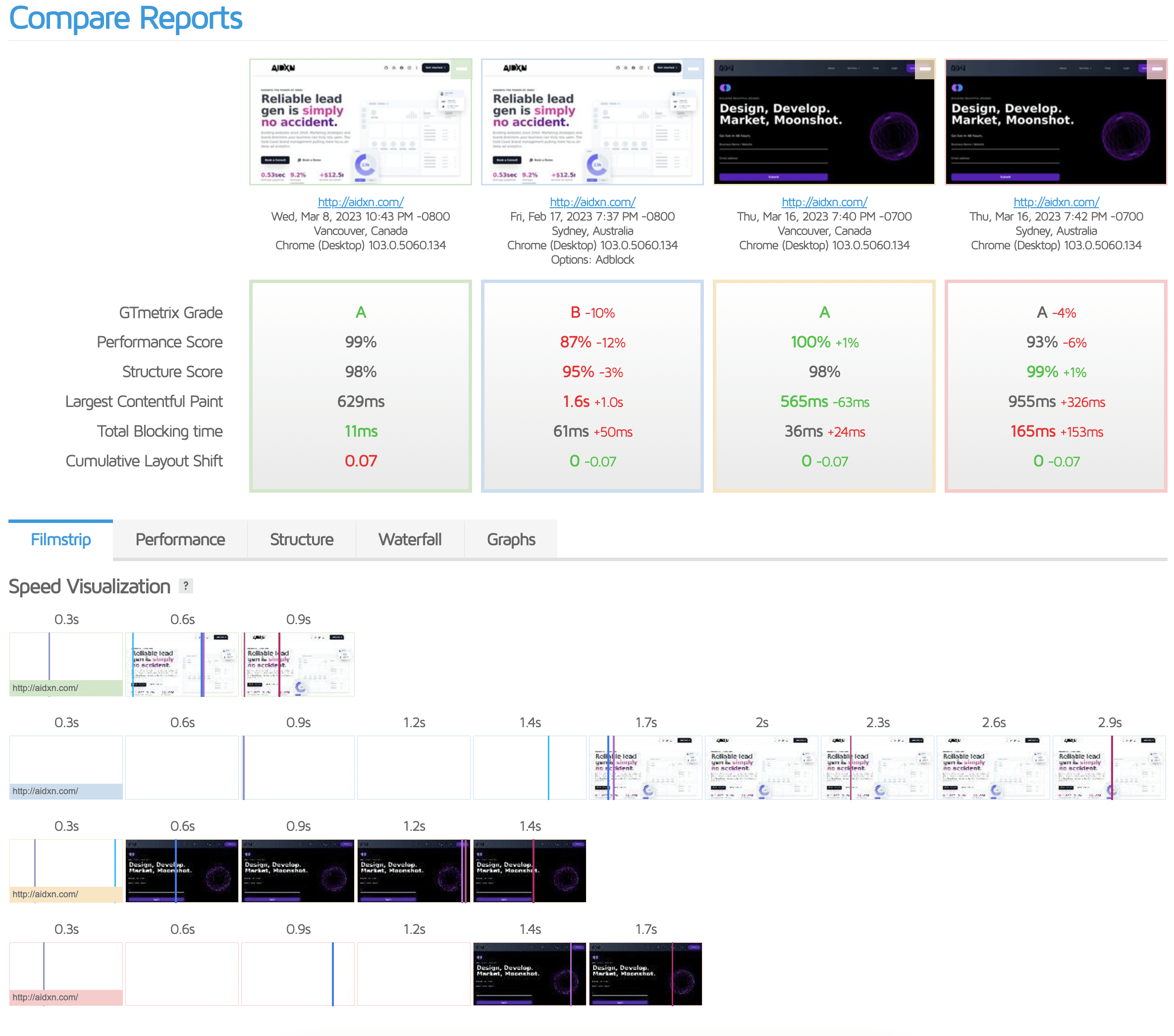 Velocity V6 page load scores vs V5