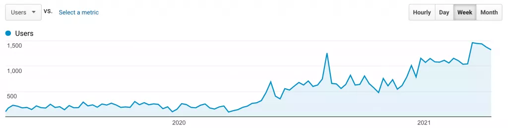 We build websites that load in under 1 second, atleast. Aiming for 0.2 seconds. This is what website users today expect and Google SEO scores demand. Wordpress simply does not cut it for supporting a high performance website without costly hosting setups.